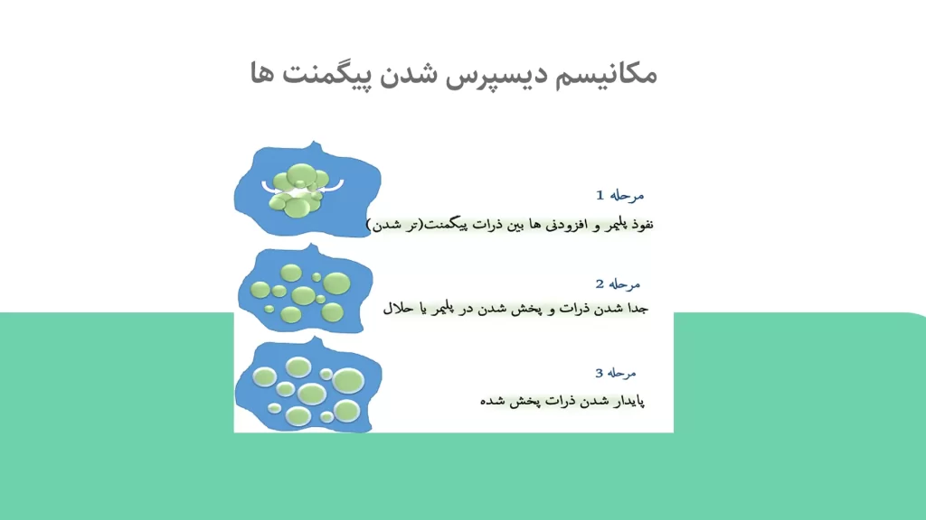 دیسپرس شدن پیگمنت ها
