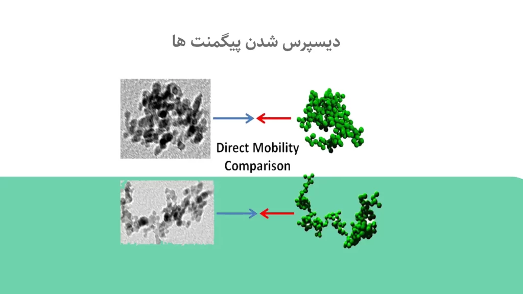 دیسپرس شدن پیگمنت ها