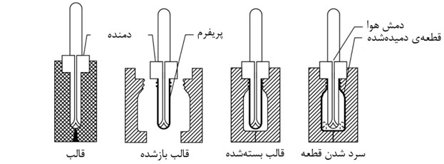 فرآیندهای تولید محصولات پی وی سی (PVC)