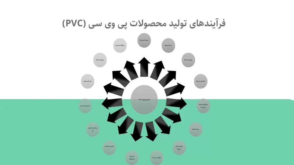 فرآیندهای تولید محصولات پی وی سی (PVC)