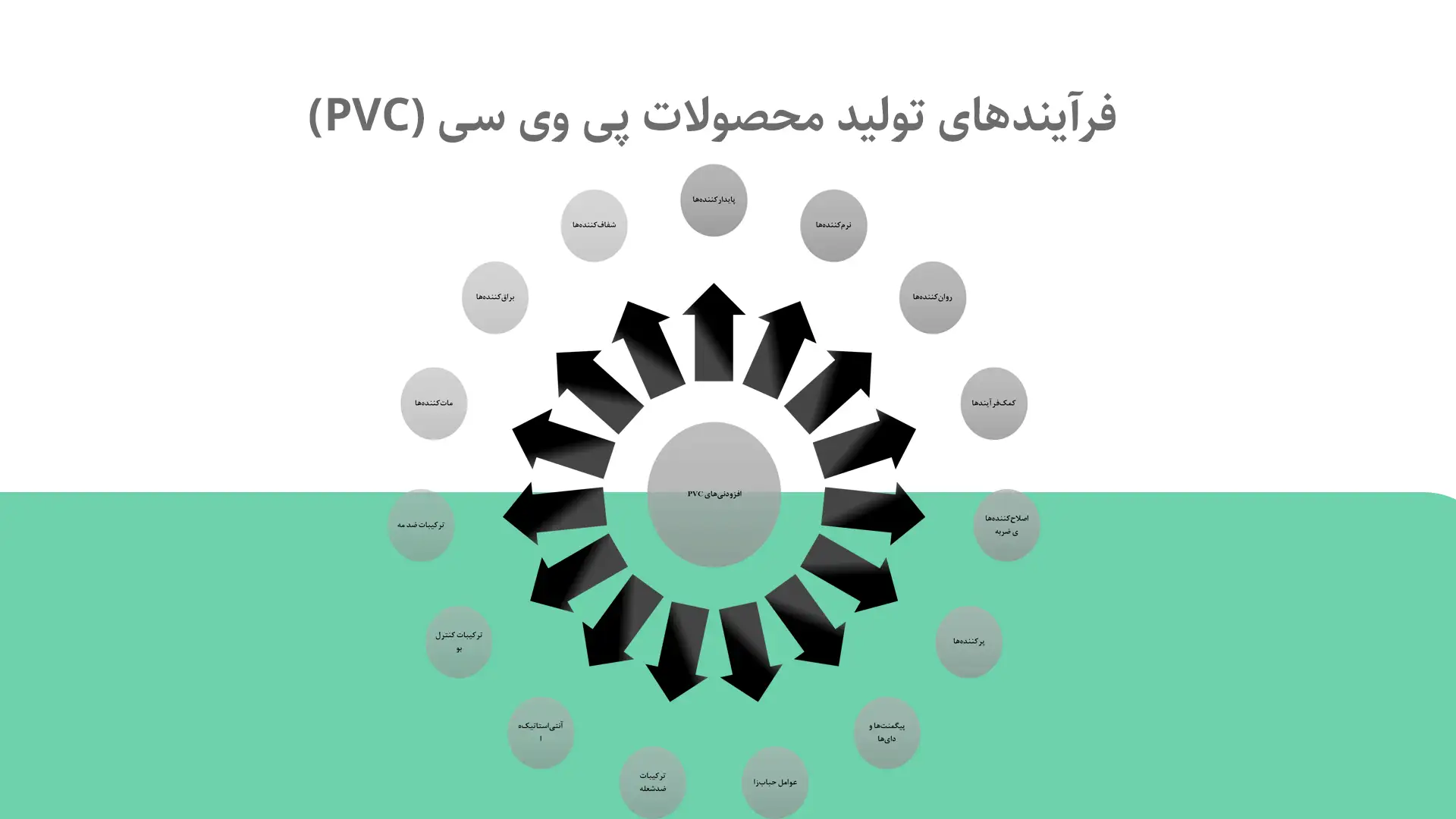 فرآیندهای تولید محصولات پی وی سی (PVC)