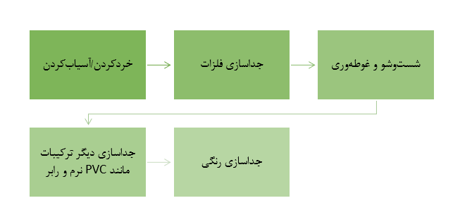 ضایعات پی وی سی چگونه بازیافت می شوند؟