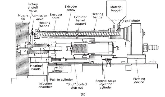 Molding Processes