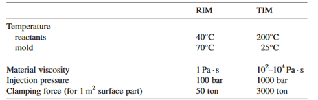 Molding Processes