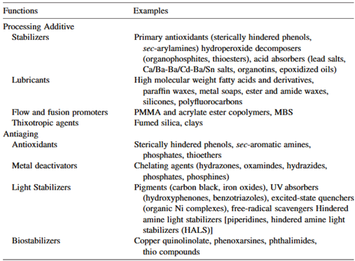 Polymer Compounding