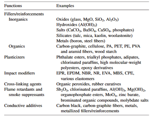 Polymer Compounding