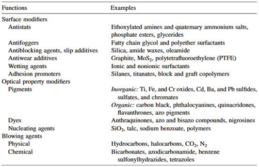 Polymer Compounding